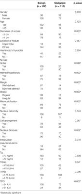 Surgical Outcome and Malignant Risk Factors in Patients With Thyroid Nodule Classified as Bethesda Category III